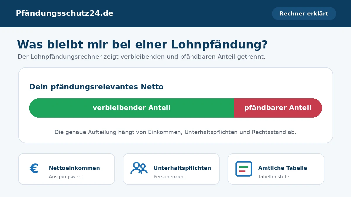 Lohnpfändungsrechner 2026 / 2027: Pfändungsfreigrenze und pfändbares Einkommen mit der aktuellen Pfändungstabelle berechnen