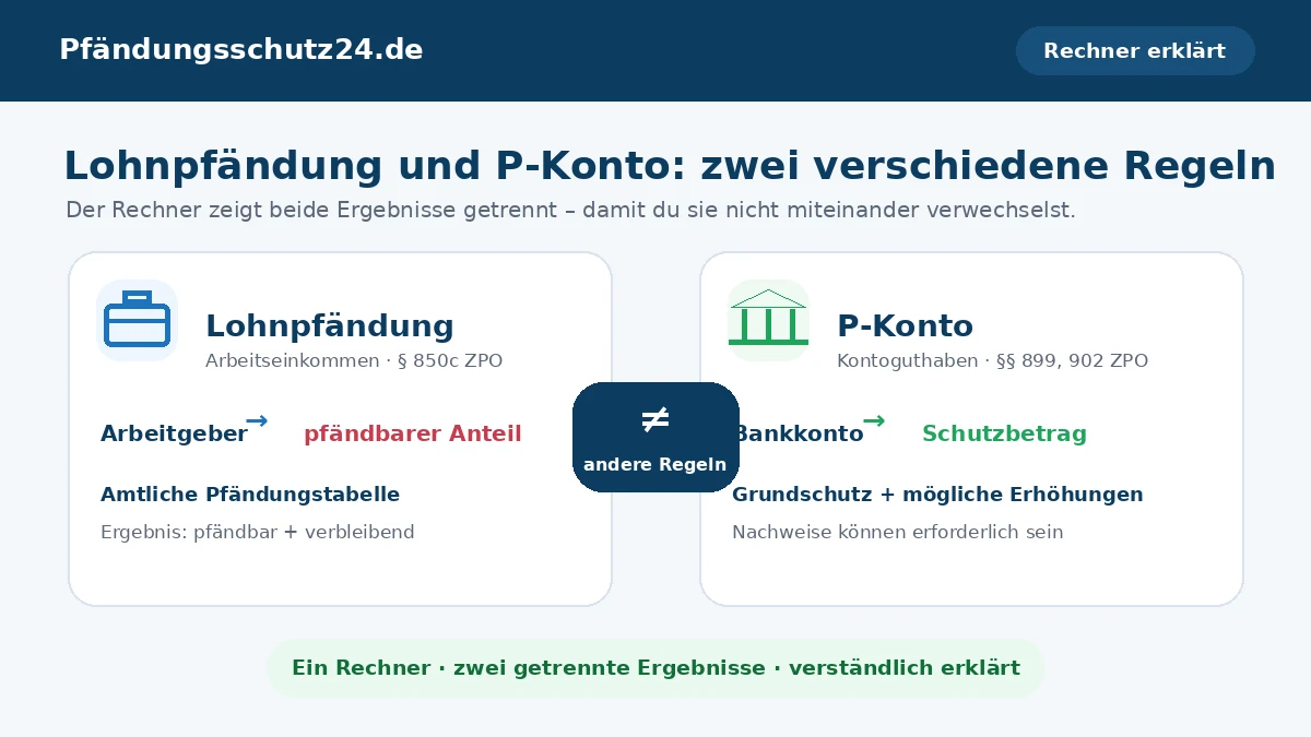 Doppelpfändung 2026 / 2027: Lohnpfändung beim Arbeitgeber und P-Konto-Schutz bei der Bank getrennt prüfen