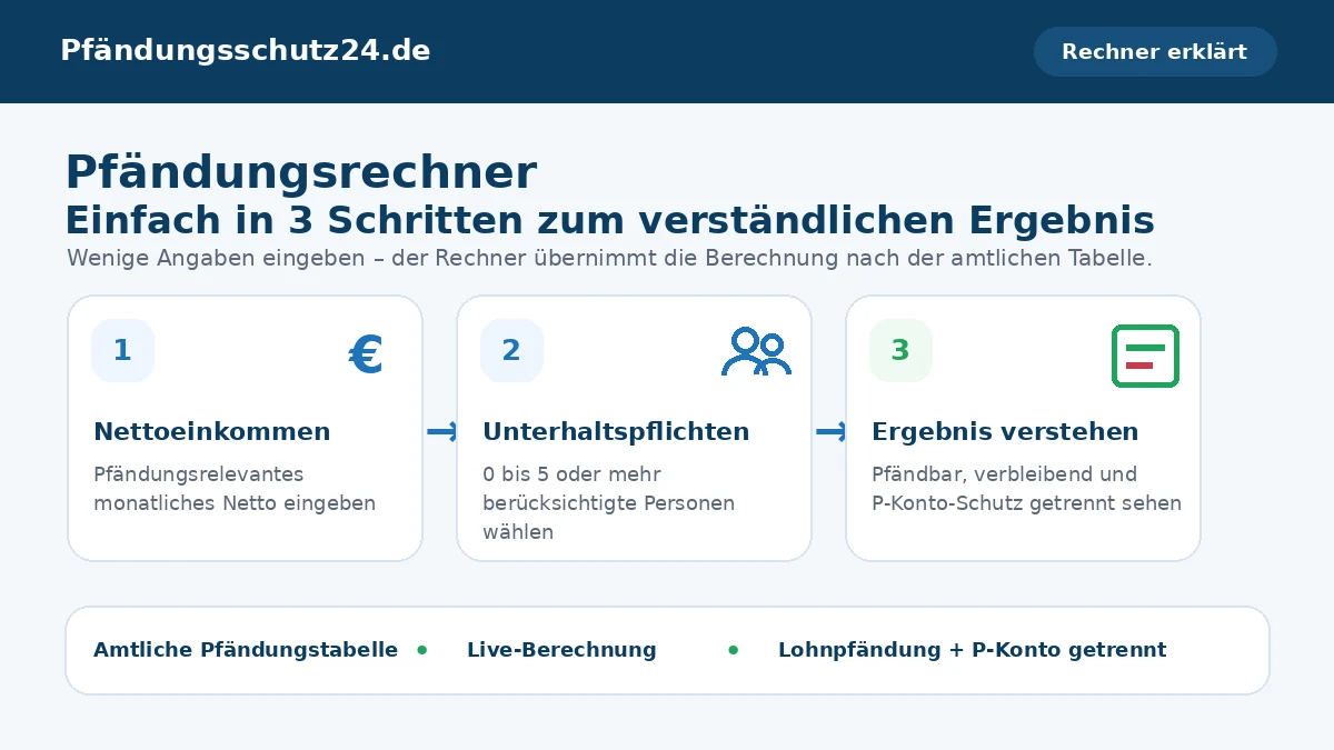 Pfändungsrechner 2026 / 2027: Pfändungsfreigrenze, pfändbares Einkommen und P-Konto-Schutz einfach berechnen